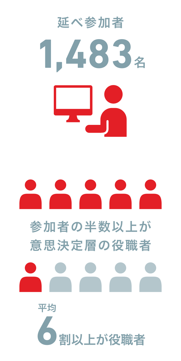 延べ参加者1,483名 参加者の半数以上が意思決定層の役職者