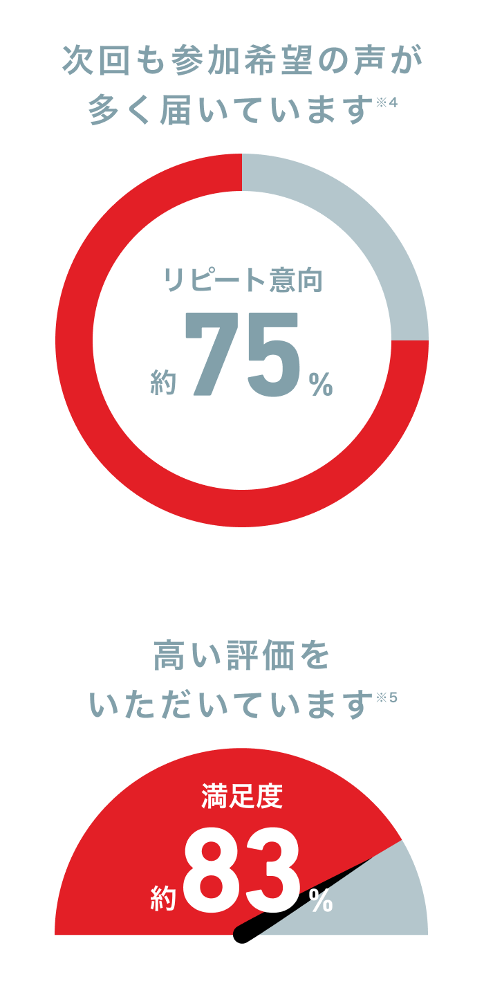 次回も参加希望の声が多く届いています 高い評価をいただいています