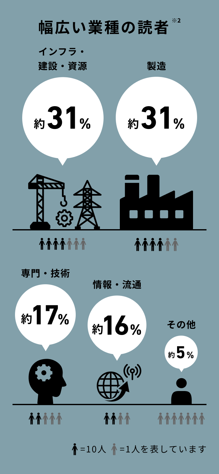 幅広い業種の読者
