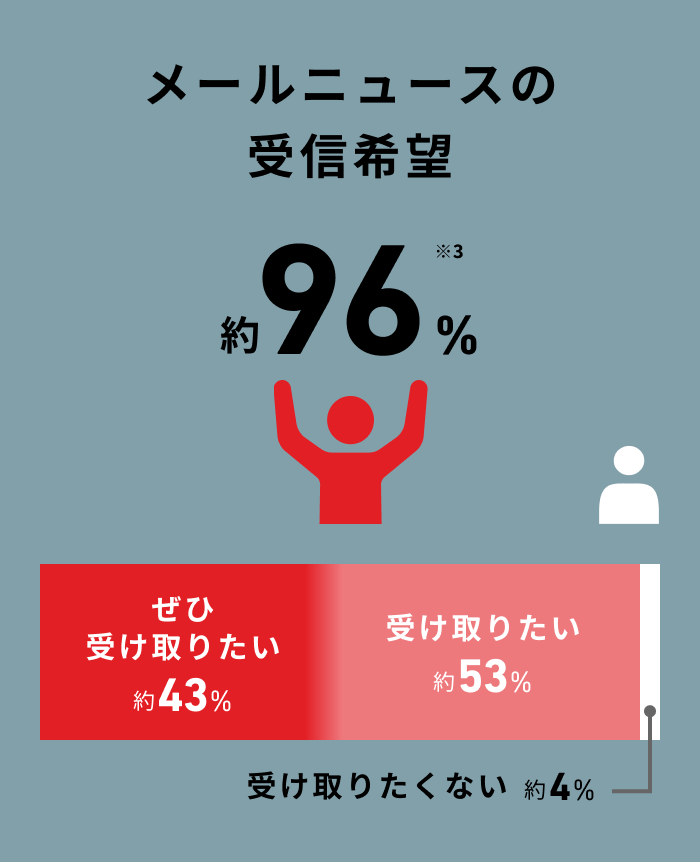 メールニュースの受信希望