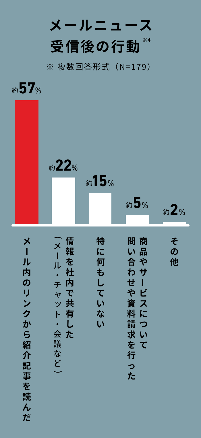 メールニュースの受信後の行動