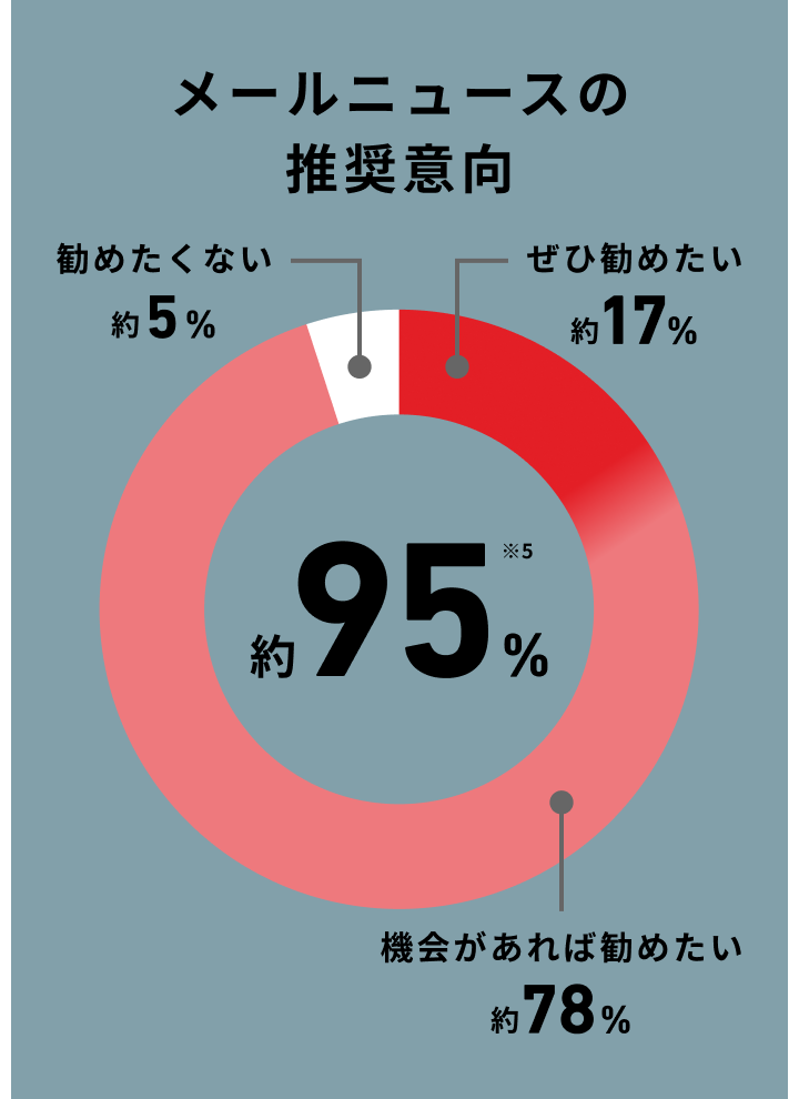 メールニュースの推奨意向