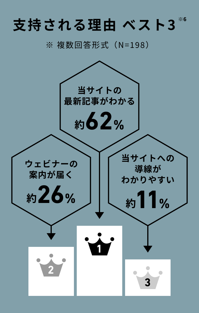 支持される理由