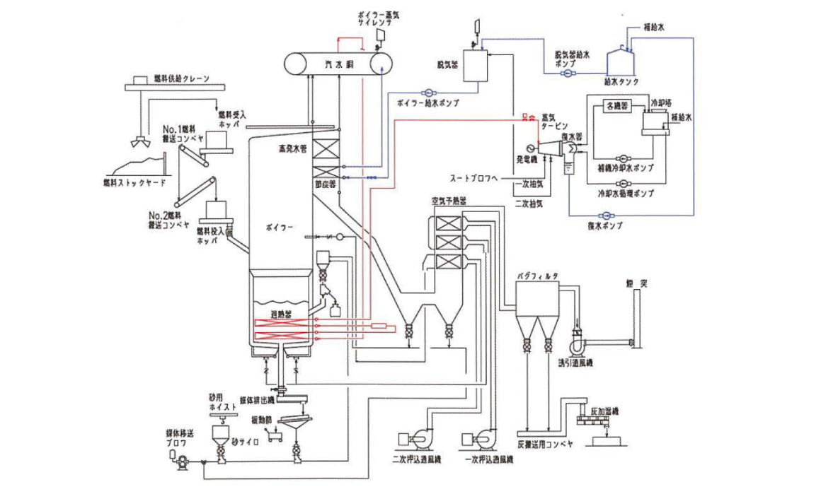 図1　バイオマス発電設備の全体構成図