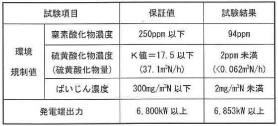 表4 性能試験結果