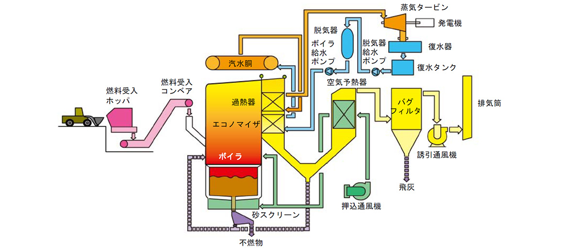 図2 バイオマス発電設備の例