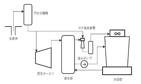 地熱発電設備系統図