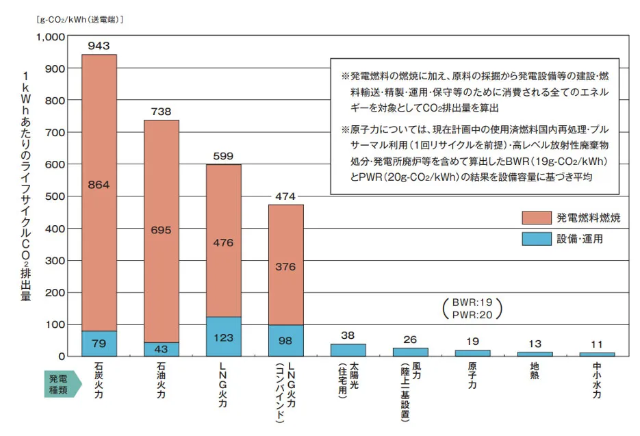 図２　各種電源別のライフサイクルCO₂排出量