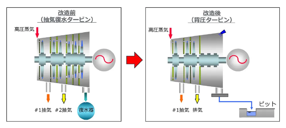 図2　背圧化の改造内容