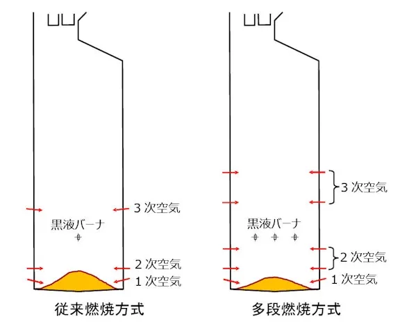 図2　燃焼方式の比較
