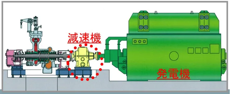 発電機　減速機