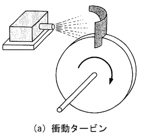 衝動タービン