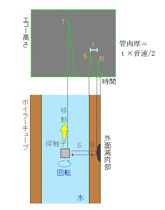 図2　水浸UT測定原理