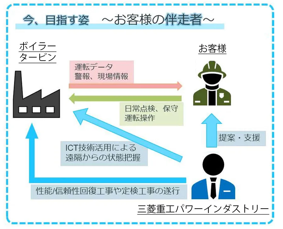 今、目指す姿～お客様の伴走者～