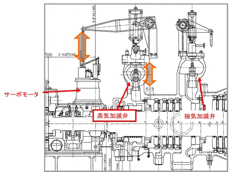 サーボモータ　蒸気加減弁　抽気加減弁