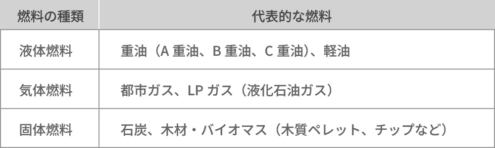 丸ボイラーの燃料