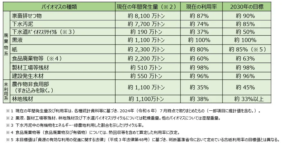 図1：バイオマスの種類別 発生量・利用率