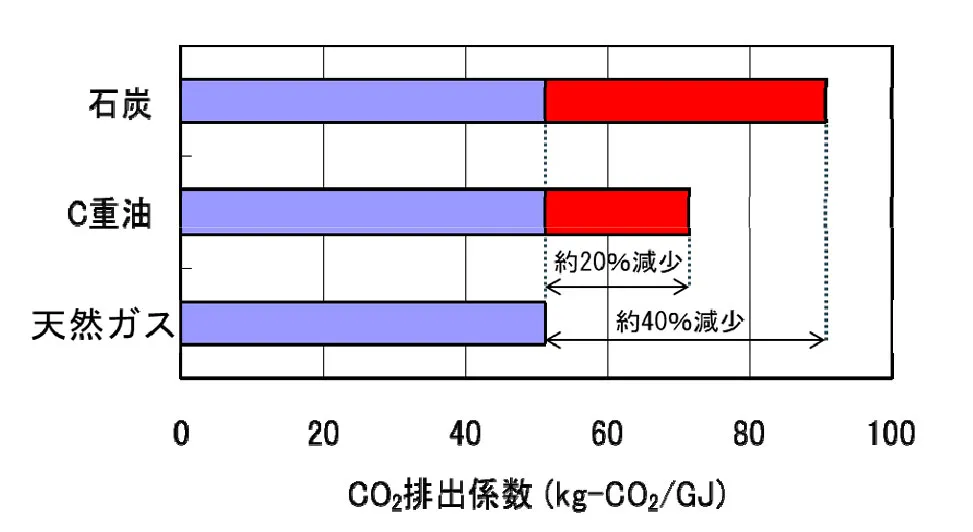 図3　天然ガスに対する石炭・C重油のCO₂排出量比