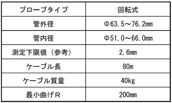 表1 　ロング水浸UTの仕様と適用範囲