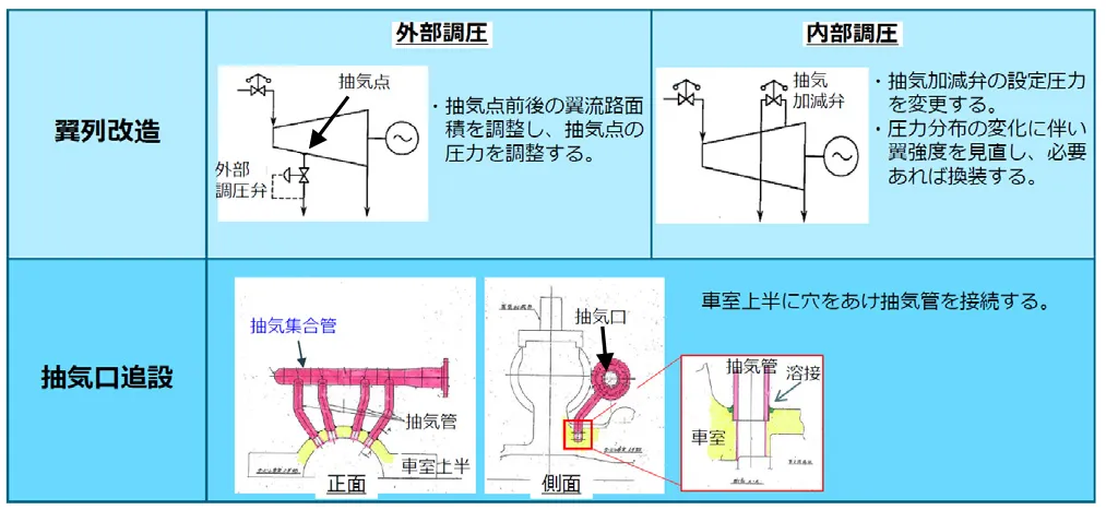 図4　抽気圧力最適化の改造内容