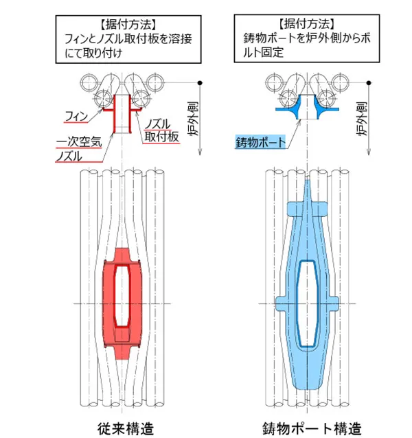 図３　従来構造と鋳物ポート構造の比較