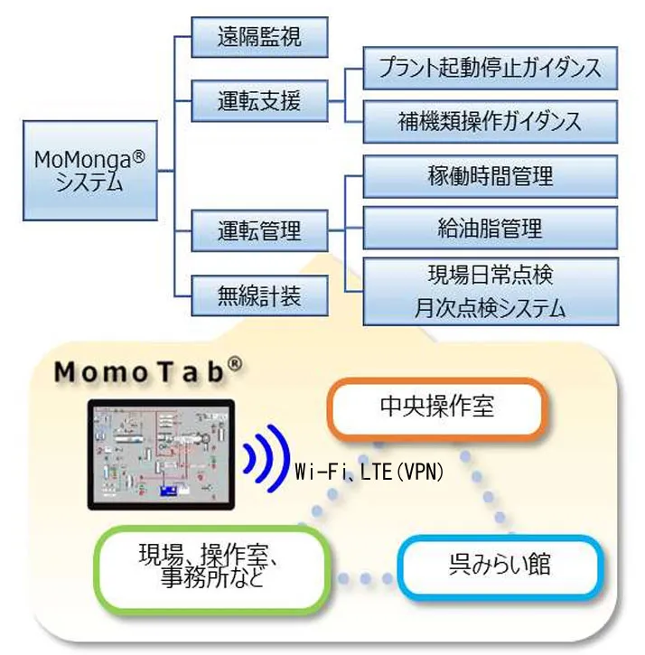 MoMongaシステム　MomoTab