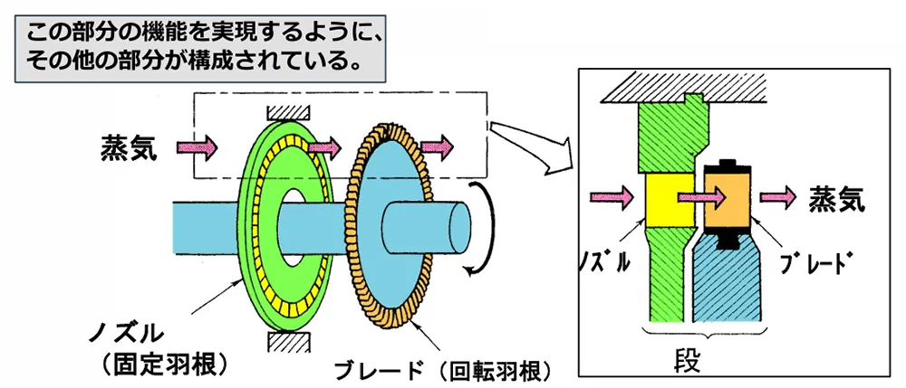 この部分の機能を実現するように、その他の部分が構成されている。