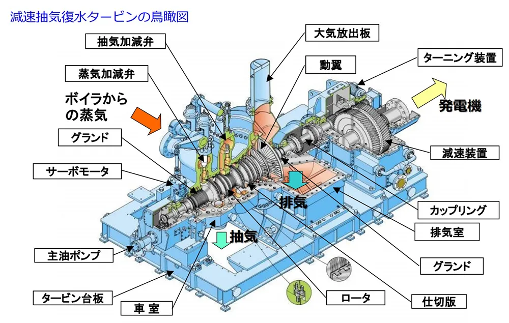 減速抽気腹水タービンの鳥瞰図