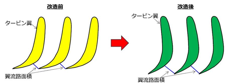 図１　大型化の改造内容