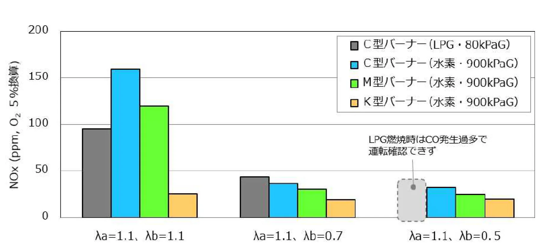 各種バーナーのNOx特性比較評価結果