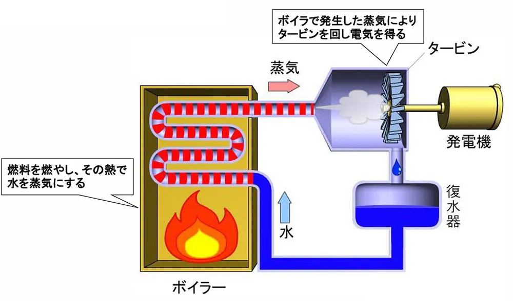 ボイラで発生した蒸気によりタービンを回し電気を得る　燃料を燃やし、その熱で水を蒸気にする