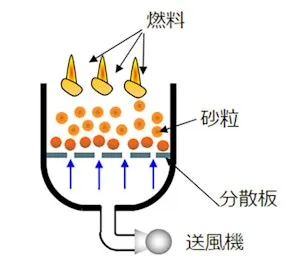 燃料が着火する温度に達し、燃料の燃焼が開始される。