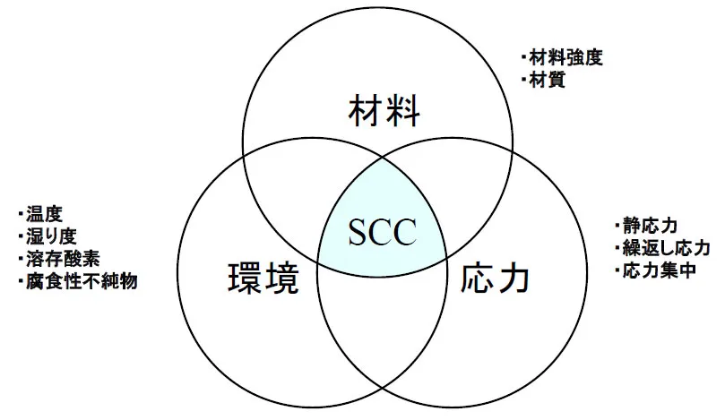応力腐食割れの発生条件