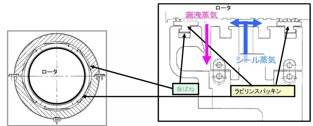 ロータ　漏洩蒸気　シール蒸気　板ばね　ラビリンスパッキン