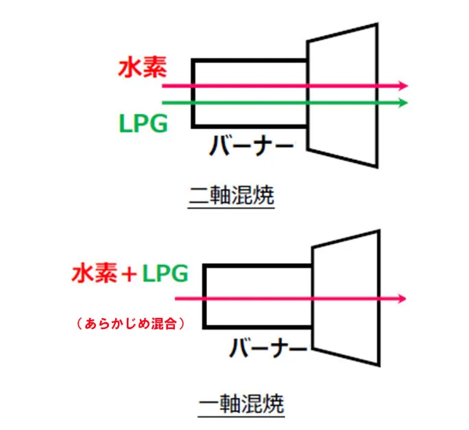 混焼方式