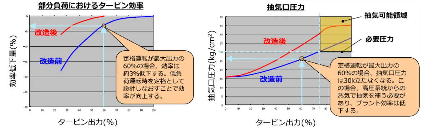 図3　小型化の改造内容