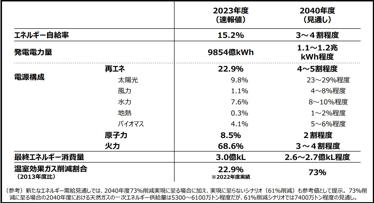 図3：2040年度における電源構成等の見通し
