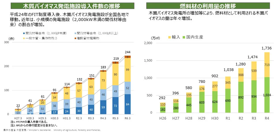 図2：木質バイオマス発電施設導入件数の推移／燃料利用量の推移