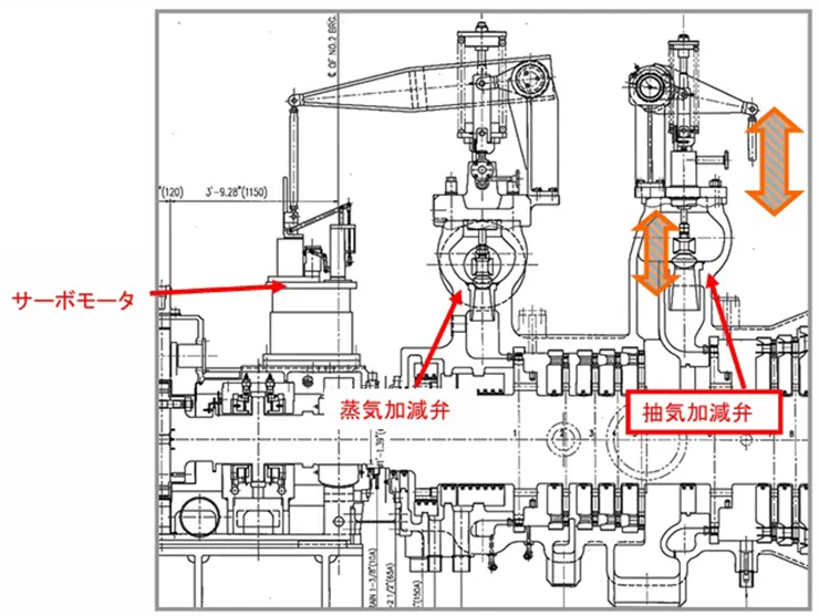 サーボモータ　蒸気加減弁　抽気加減弁