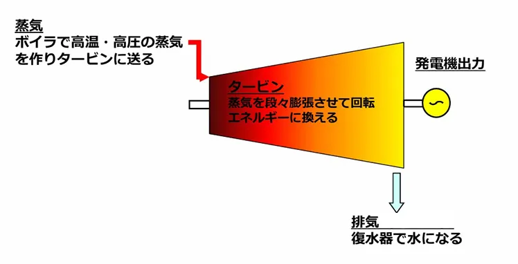 蒸気　ボイラで高温・高圧の蒸気を作りタービンに送る