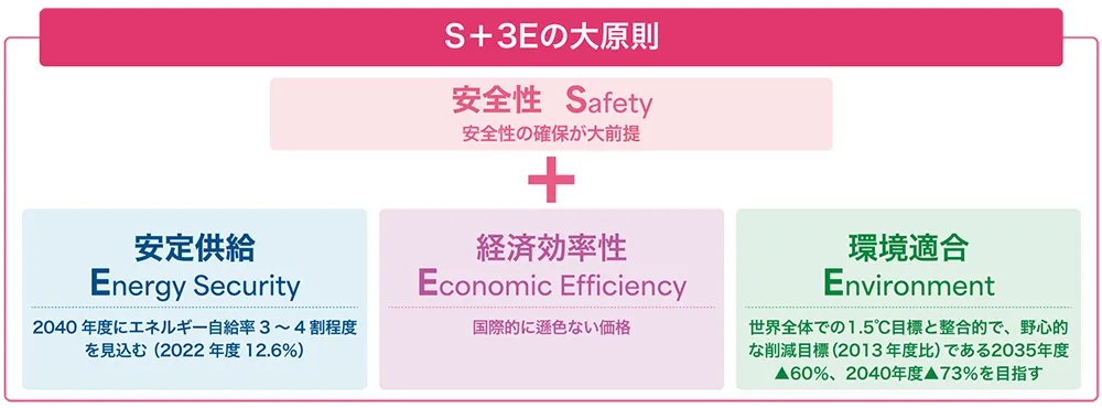 図１：S+3Eの原則