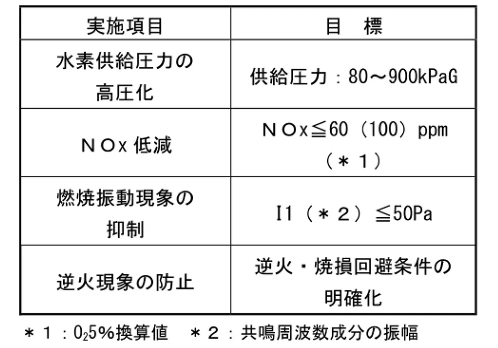 水素バーナーの開発目標