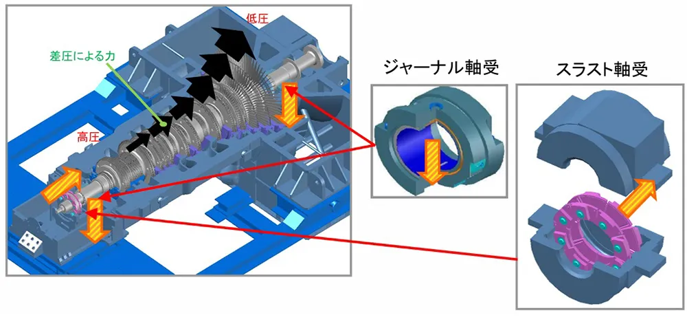 ジャーナル軸受　スラスト軸受